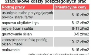 Ile kosztuje malowanie pokoju? Pełny kosztorys i ukryte wydatki 2026