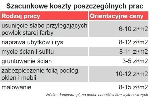 Ile kosztuje malowanie pokoju? Pełny kosztorys i ukryte wydatki 2026