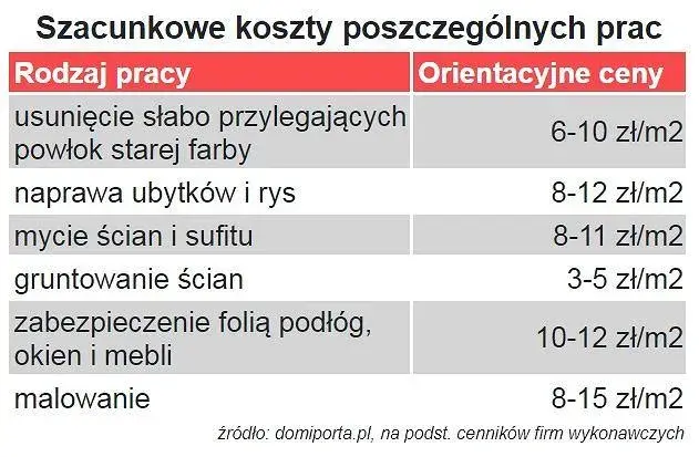 Ile kosztuje malowanie pokoju? Pełny kosztorys i ukryte wydatki 2026