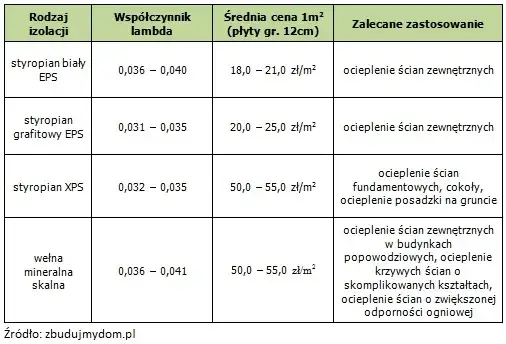 porównanie współczynników lambda wełna styropian