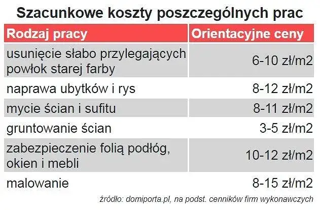 cennik malowania ścian za m2, malowanie pokoju cennik