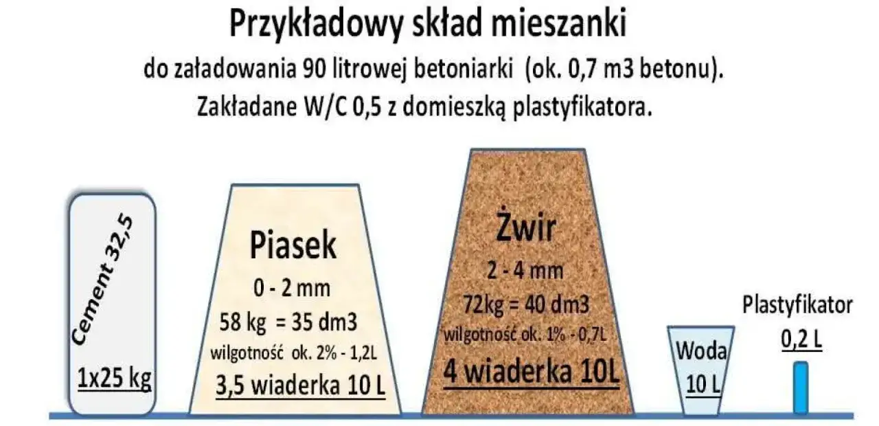 proporcje wylewki podłogowej