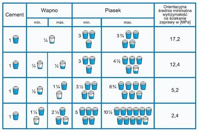 składniki tynku cementowo-wapiennego