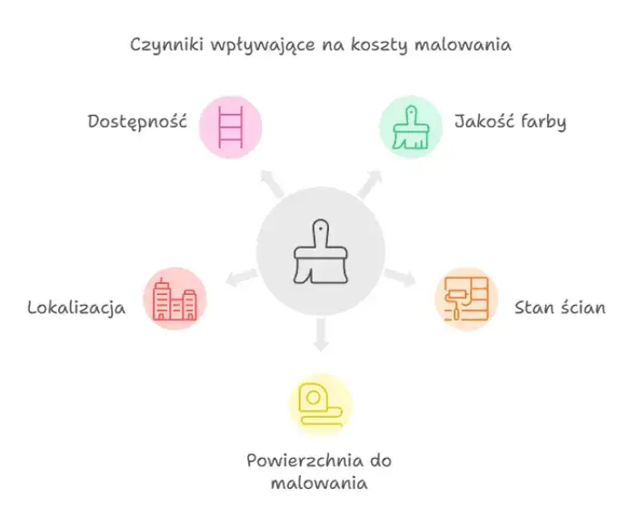 czynniki wpływające na koszt malowania ścian