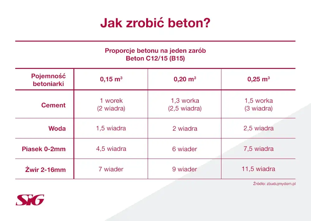 proporcje betonu b20 łopaty