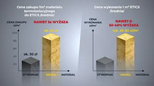 porównanie kosztów ocieplenia wełna styropian 2026