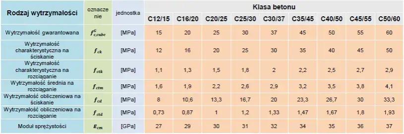 różne klasy betonu oznaczenia