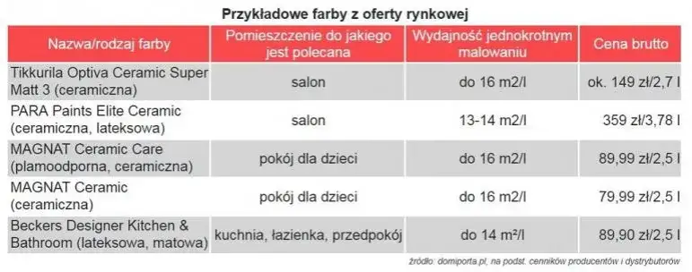 przykładowe wyceny malowania pokoju