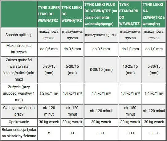 Jaki tynk wewnętrzny? Porównanie, koszty, błędy wybierz mądrze