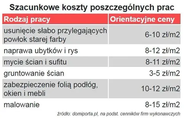 Ile kosztuje malowanie pokoju? Pełny kosztorys i ukryte wydatki 2026